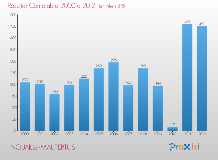 Evolution du résultat comptable pour la commune de NOUAILLé-MAUPERTUIS de 2000 à 2012 Evolution du résultat comptable pour NOUAILLé-MAUPERTUIS de 2000 à 2012