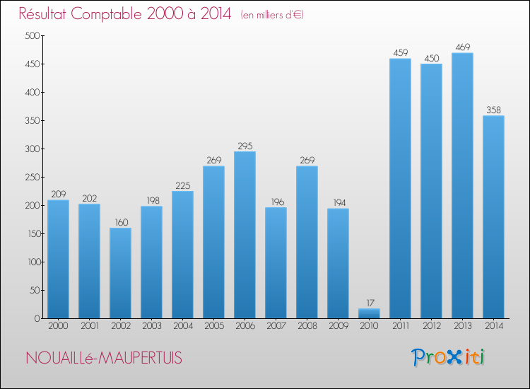 Evolution du résultat comptable pour la commune de NOUAILLé-MAUPERTUIS de 2000 à 2014 Evolution du résultat comptable pour NOUAILLé-MAUPERTUIS de 2000 à 2014
