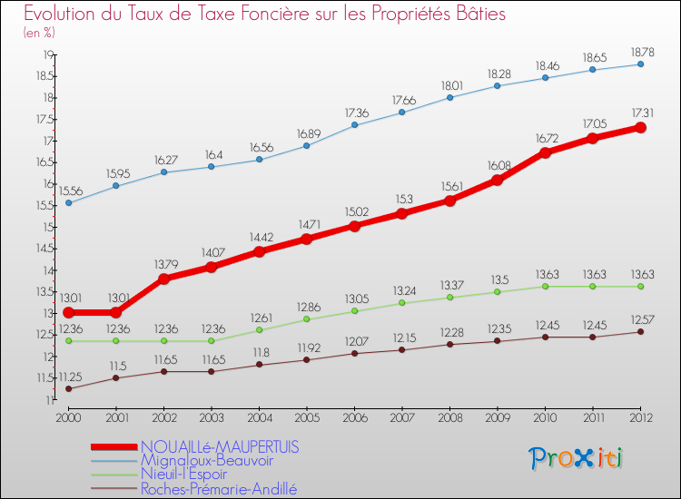 Evolution du taux de la taxe foncière sur le bati pour NOUAILLé-MAUPERTUIS et les communes proches de 2000 à 2012 Comparaison des taux de taxe foncière sur le bati pour NOUAILLé-MAUPERTUIS et les communes voisines de 2000 à 2012