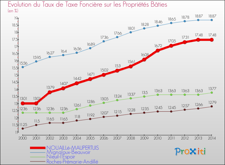 Evolution du taux de la taxe foncière sur le bati pour NOUAILLé-MAUPERTUIS et les communes proches de 2000 à 2014 Comparaison des taux de taxe foncière sur le bati pour NOUAILLé-MAUPERTUIS et les communes voisines de 2000 à 2014