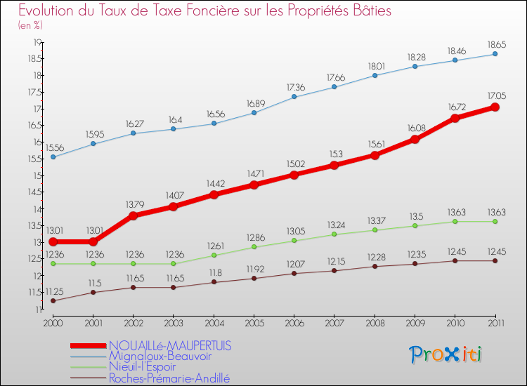 Evolution du taux de la taxe foncière sur le bati pour NOUAILLé-MAUPERTUIS et les communes proches Comparaison des taux de taxe foncière sur le bati pour NOUAILLé-MAUPERTUIS et les communes voisines