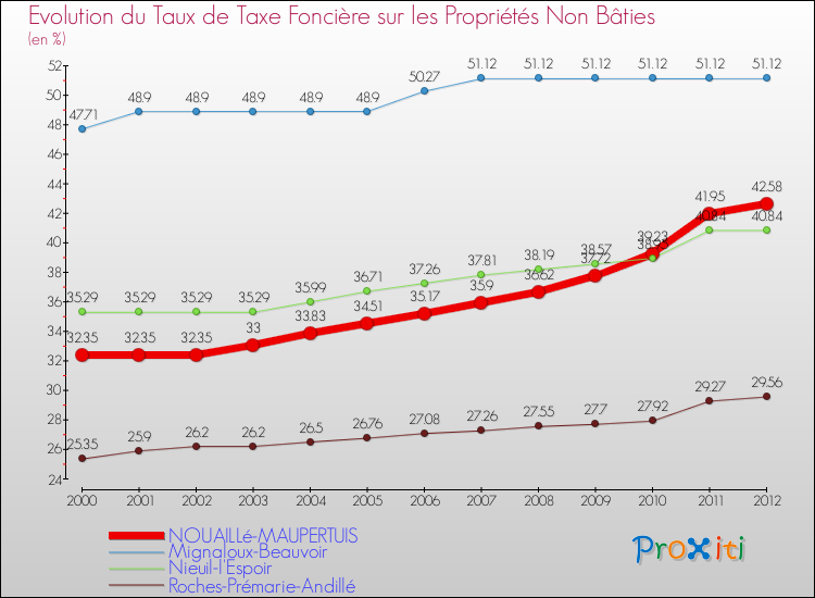Evolution du taux de la taxe foncière sur les immeubles et terrains non batis pour NOUAILLé-MAUPERTUIS et les communes proches de 2000 à 2012 Comparaison des taux de la taxe foncière sur les immeubles et terrains non batis pour NOUAILLé-MAUPERTUIS et les communes voisines de 2000 à 2012