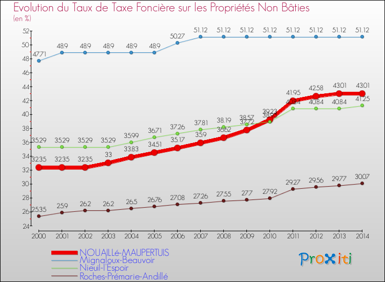 Evolution du taux de la taxe foncière sur les immeubles et terrains non batis pour NOUAILLé-MAUPERTUIS et les communes proches de 2000 à 2014 Comparaison des taux de la taxe foncière sur les immeubles et terrains non batis pour NOUAILLé-MAUPERTUIS et les communes voisines de 2000 à 2014
