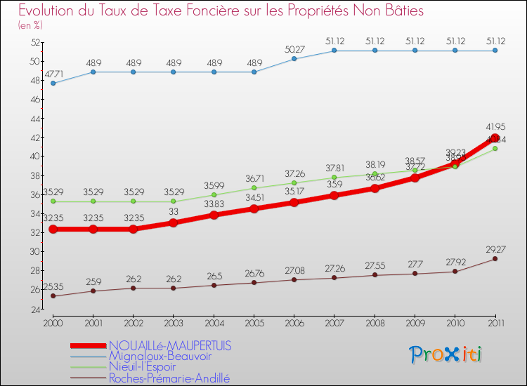 Evolution du taux de la taxe foncière sur les immeubles et terrains non batis pour NOUAILLé-MAUPERTUIS et les communes proches Comparaison des taux de la taxe foncière sur les immeubles et terrains non batis pour NOUAILLé-MAUPERTUIS et les communes voisines