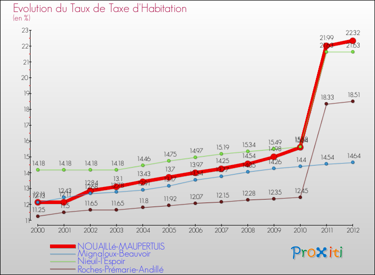 Evolution du taux de la taxe d'habitation pour NOUAILLé-MAUPERTUIS et les communes proches Comparaison des taux de la taxe d'habitation pour NOUAILLé-MAUPERTUIS et les communes voisines
