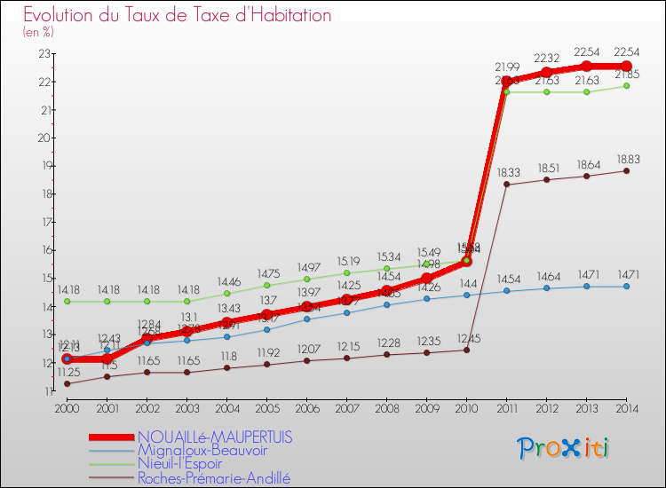 Evolution du taux de la taxe d'habitation pour NOUAILLé-MAUPERTUIS et les communes proches de 2000 à 2014 Comparaison des taux de la taxe d'habitation pour NOUAILLé-MAUPERTUIS et les communes voisines de 2000 à 2014