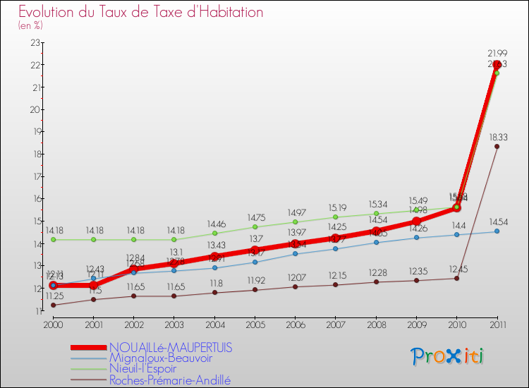 Evolution du taux de la taxe d'habitation pour NOUAILLé-MAUPERTUIS et les communes proches Comparaison des taux de la taxe d'habitation pour NOUAILLé-MAUPERTUIS et les communes voisines