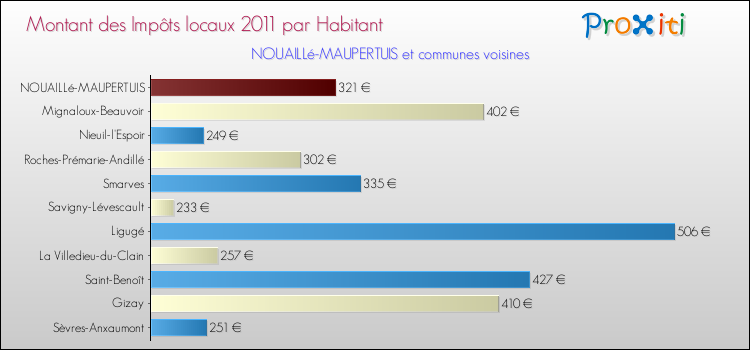 Montant des impôts locaux par Habitant pour NOUAILLé-MAUPERTUIS et les communes proches Comparaison des impôts locaux par habitant pour NOUAILLé-MAUPERTUIS et les communes voisines