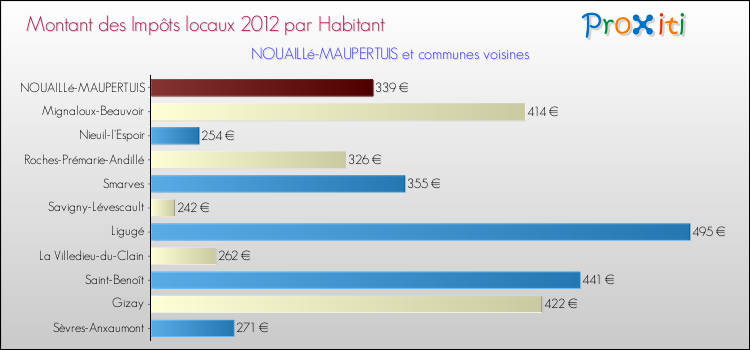 Montant des impôts locaux par Habitant pour NOUAILLé-MAUPERTUIS et les communes proches Comparaison des impôts locaux par habitant pour NOUAILLé-MAUPERTUIS et les communes voisines