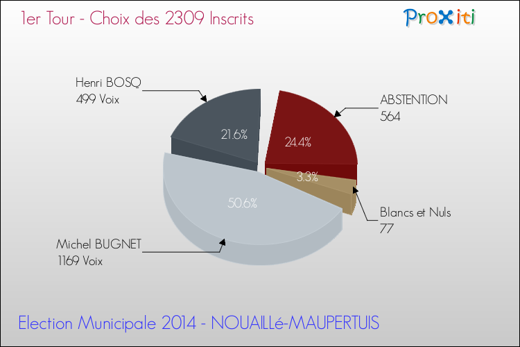 Résultats par rapport aux inscrits au 1er Tour des Elections Municipales 2014 de la commune de NOUAILLé-MAUPERTUIS Elections Municipales 2014 - Résultats par rapport aux inscrits au 1er Tour pour la commune de NOUAILLé-MAUPERTUIS