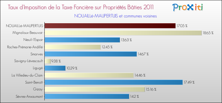 Taux d'imposition de la taxe foncière sur le bati 2011 pour NOUAILLé-MAUPERTUIS et les communes proches Comparaison des taux d'imposition de la taxe foncière sur le bati 2011 pour NOUAILLé-MAUPERTUIS et les communes voisines