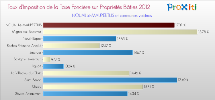 Taux d'imposition de la taxe foncière sur le bati 2012 pour NOUAILLé-MAUPERTUIS et les communes proches Comparaison des taux d'imposition de la taxe foncière sur le bati 2012 pour NOUAILLé-MAUPERTUIS et les communes voisines