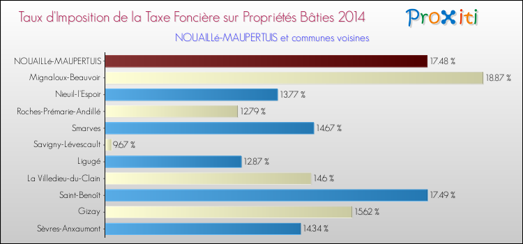Taux d'imposition de la taxe foncière sur le bati 2014 pour NOUAILLé-MAUPERTUIS et les communes proches Comparaison des taux d'imposition de la taxe foncière sur le bati 2014 pour NOUAILLé-MAUPERTUIS et les communes voisines