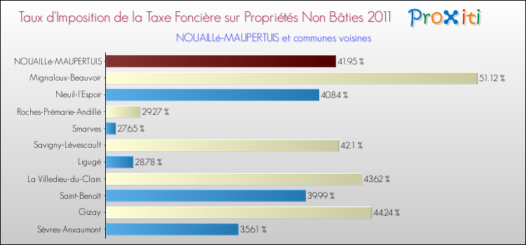 Taux d'imposition de la taxe foncière sur les immeubles et terrains non batis 2011 pour NOUAILLé-MAUPERTUIS et les communes proches Comparaison des taux d'imposition de la taxe foncière sur les immeubles et terrains non batis 2011 pour NOUAILLé-MAUPERTUIS et les communes voisines