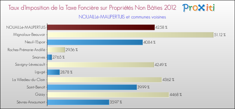 Taux d'imposition de la taxe foncière sur les immeubles et terrains non batis 2012 pour NOUAILLé-MAUPERTUIS et les communes proches Comparaison des taux d'imposition de la taxe foncière sur les immeubles et terrains non batis 2012 pour NOUAILLé-MAUPERTUIS et les communes voisines