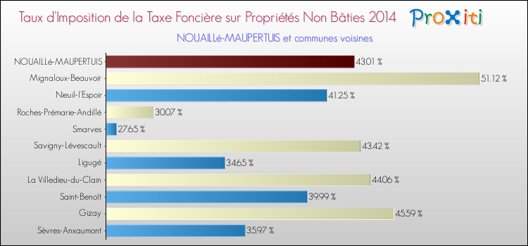 Taux d'imposition de la taxe foncière sur les immeubles et terrains non batis 2014 pour NOUAILLé-MAUPERTUIS et les communes proches Comparaison des taux d'imposition de la taxe foncière sur les immeubles et terrains non batis 2014 pour NOUAILLé-MAUPERTUIS et les communes voisines