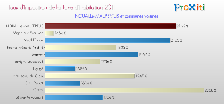 Taux d'imposition de la taxe d'habitation 2011 pour NOUAILLé-MAUPERTUIS et les communes proches Comparaison des taux d'imposition de la taxe d'habitation 2011 pour NOUAILLé-MAUPERTUIS et les communes voisines