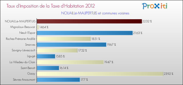 Taux d'imposition de la taxe d'habitation 2012 pour NOUAILLé-MAUPERTUIS et les communes proches Comparaison des taux d'imposition de la taxe d'habitation 2012 pour NOUAILLé-MAUPERTUIS et les communes voisines