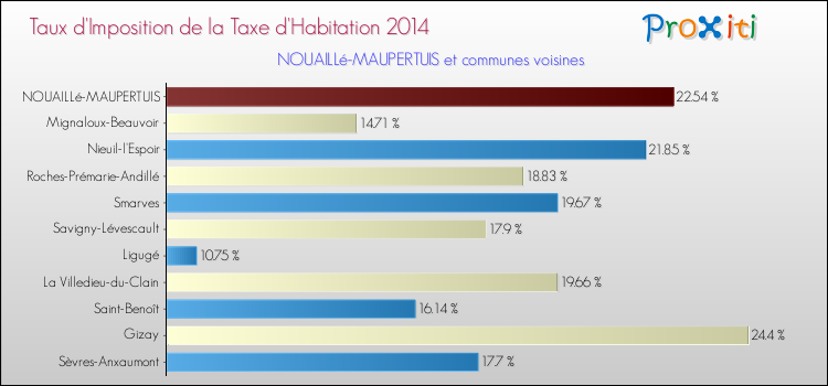 Taux d'imposition de la taxe d'habitation 2014 pour NOUAILLé-MAUPERTUIS et les communes proches Comparaison des taux d'imposition de la taxe d'habitation 2014 pour NOUAILLé-MAUPERTUIS et les communes voisines