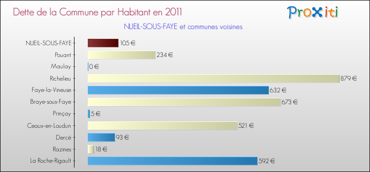 Dette par habitant de la commune en 2011 pour NUEIL-SOUS-FAYE et les communes proches Comparaison de la dette par habitant de la commune en 2011 pour NUEIL-SOUS-FAYE et les communes voisines