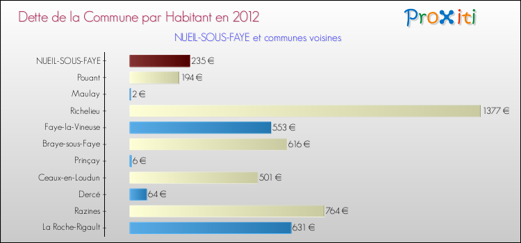 Dette par habitant de la commune en 2012 pour NUEIL-SOUS-FAYE et les communes proches Comparaison de la dette par habitant de la commune en 2012 pour NUEIL-SOUS-FAYE et les communes voisines
