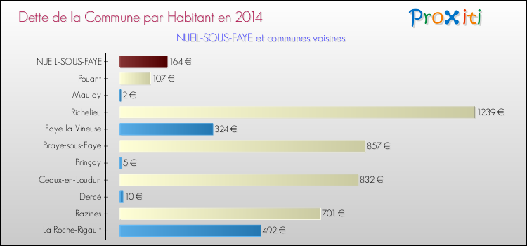 Dette par habitant de la commune en 2014 pour NUEIL-SOUS-FAYE et les communes proches Comparaison de la dette par habitant de la commune en 2014 pour NUEIL-SOUS-FAYE et les communes voisines
