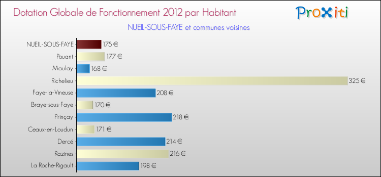 Montant des dotations globales de fonctionnement DGF par Habitant pour NUEIL-SOUS-FAYE et les communes proches Comparaison des des dotations globales de fonctionnement DGF par habitant pour NUEIL-SOUS-FAYE et les communes voisines