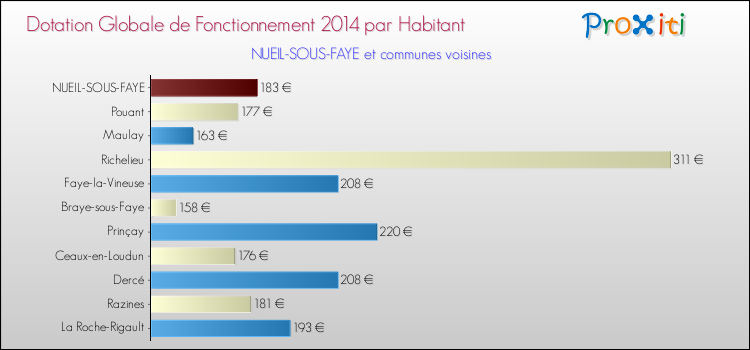 Montant des dotations globales de fonctionnement DGF par Habitant pour NUEIL-SOUS-FAYE et les communes proches en 2014. Comparaison des des dotations globales de fonctionnement DGF par habitant pour NUEIL-SOUS-FAYE et les communes voisines en 2014.