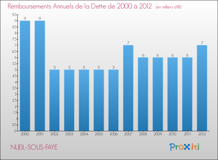 Evolution de l'annuité de la dette pour la commune de NUEIL-SOUS-FAYE de 2000 à 2012 Annuités de la dette pour NUEIL-SOUS-FAYE de 2000 à 2012