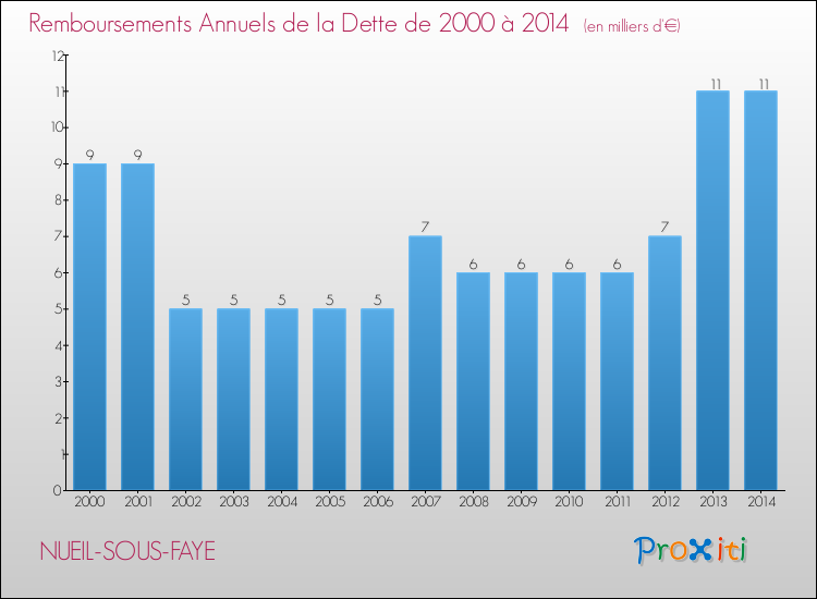 Evolution de l'annuité de la dette pour la commune de NUEIL-SOUS-FAYE de 2000 à 2014 Annuités de la dette pour NUEIL-SOUS-FAYE de 2000 à 2014