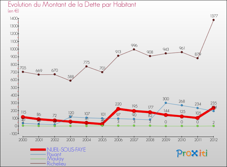 Evolution de la dette par habitant pour la commune de NUEIL-SOUS-FAYE et les communes proches de 2000 à 2012 Comparaison de la dette par habitant pour NUEIL-SOUS-FAYE et les communes voisines de 2000 à 2012