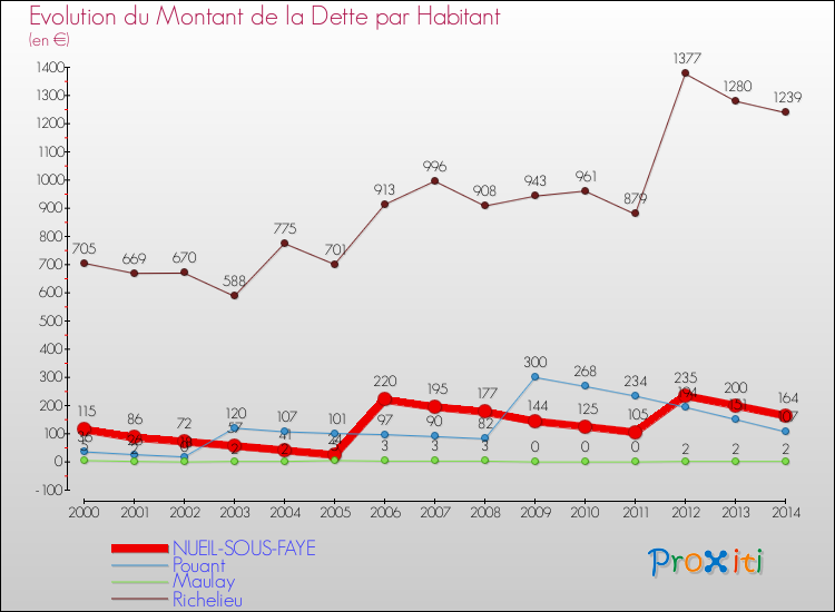 Evolution de la dette par habitant pour la commune de NUEIL-SOUS-FAYE et les communes proches de 2000 à 2014 Comparaison de la dette par habitant pour NUEIL-SOUS-FAYE et les communes voisines de 2000 à 2014