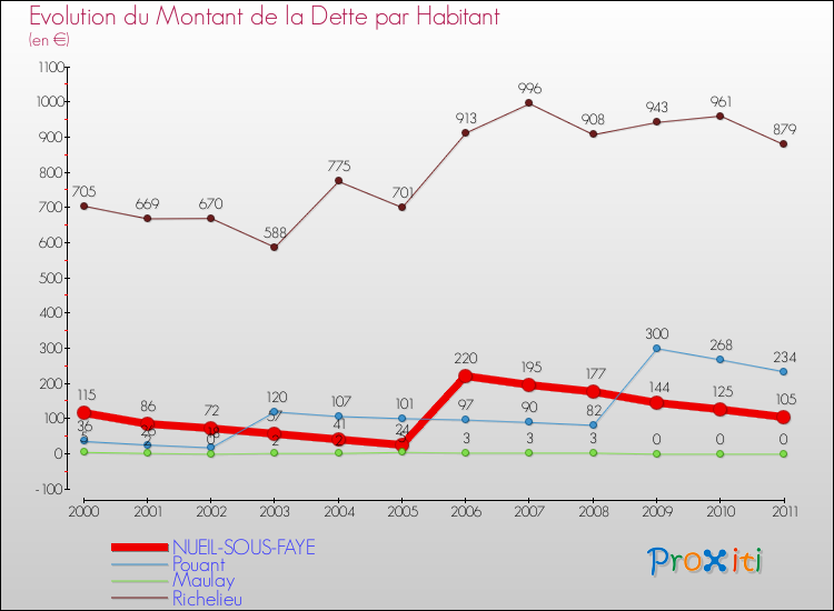 Evolution de la dette par habitant pour la commune de NUEIL-SOUS-FAYE et les communes proches Comparaison de la dette par habitant pour NUEIL-SOUS-FAYE et les communes voisines