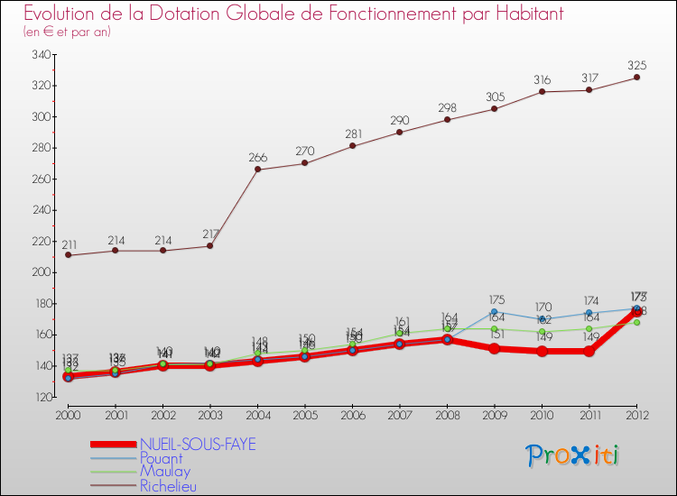 Evolution et montant de la dotation globale de fonctionnement par Habitant pour NUEIL-SOUS-FAYE et les communes proches Comparaison des dotations globales de fonctionnement par habitant pour NUEIL-SOUS-FAYE et les communes voisines