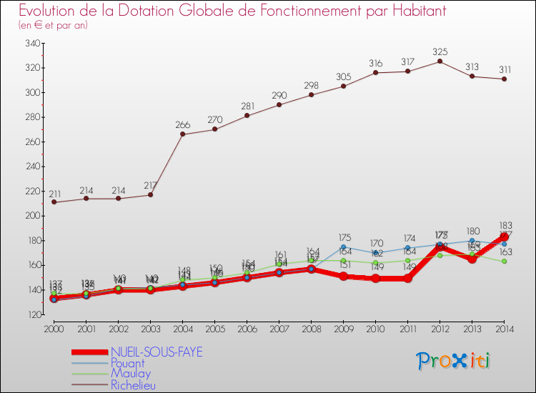 Evolution et montant de la dotation globale de fonctionnement par Habitant pour NUEIL-SOUS-FAYE et les communes proches de 2000 à 2014. Comparaison des dotations globales de fonctionnement par habitant pour NUEIL-SOUS-FAYE et les communes voisines de 2000 à 2014.