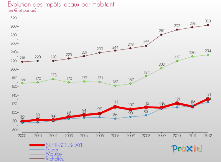 Evolution et montant des impôts locaux par Habitant pour NUEIL-SOUS-FAYE et les communes proches Comparaison des impôts locaux par habitant pour NUEIL-SOUS-FAYE et les communes voisines