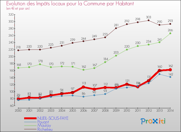 Evolution et montant des impôts locaux par Habitant pour NUEIL-SOUS-FAYE et les communes proches de 2000 à 2014 Comparaison des impôts locaux par habitant pour NUEIL-SOUS-FAYE et les communes voisines de 2000 à 2014