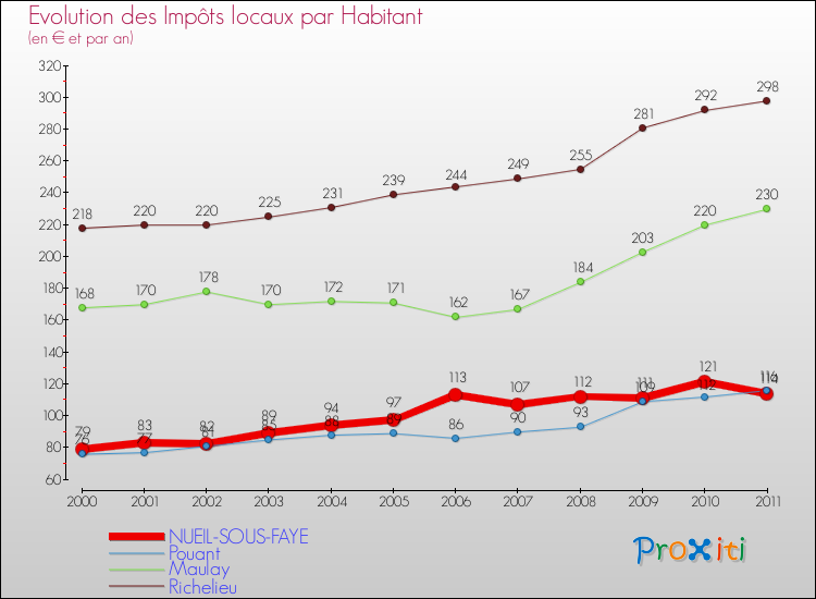 Evolution et montant des impôts locaux par Habitant pour NUEIL-SOUS-FAYE et les communes proches Comparaison des impôts locaux par habitant pour NUEIL-SOUS-FAYE et les communes voisines