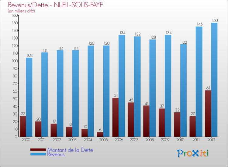 Evolution comparée de la dette et des revenus pour la commune de NUEIL-SOUS-FAYE de 2000 à 2012 Comparaison de la dette et des revenus pour NUEIL-SOUS-FAYE de 2000 à 2012