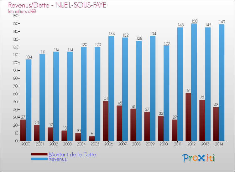 Evolution comparée de la dette et des revenus pour la commune de NUEIL-SOUS-FAYE de 2000 à 2014 Comparaison de la dette et des revenus pour NUEIL-SOUS-FAYE de 2000 à 2014