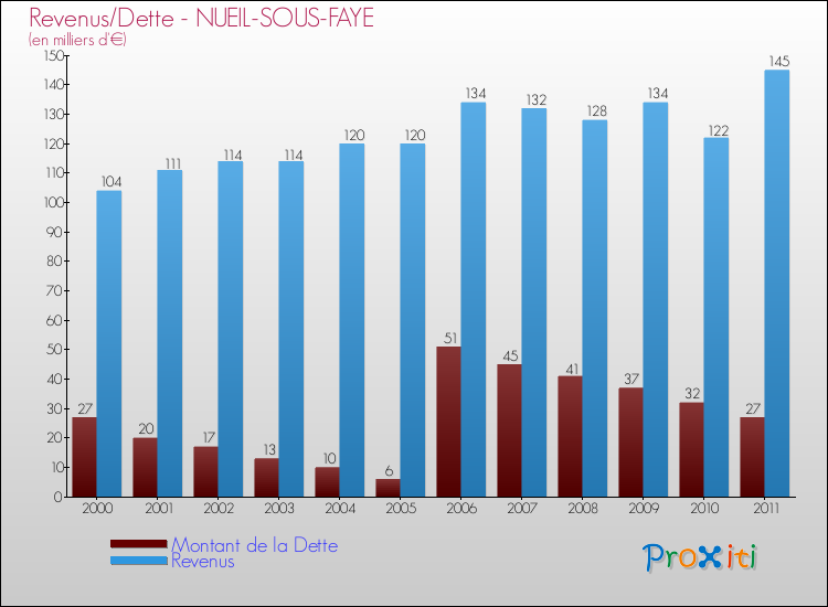 Evolution comparée de la dette et des revenus pour la commune de NUEIL-SOUS-FAYE de 2000 à 2011 Comparaison de la dette et des revenus pour NUEIL-SOUS-FAYE de 2000 à 2011