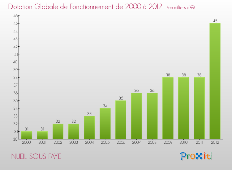 Evolution du montant de la Dotation Globale de Fonctionnement pour la commune de NUEIL-SOUS-FAYE de 2000 à 2012 Evolution du montant de la Dotation Globale de Fonctionnement pour NUEIL-SOUS-FAYE de 2000 à 2012