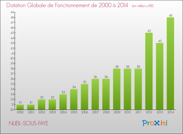 Evolution du montant de la Dotation Globale de Fonctionnement pour la commune de NUEIL-SOUS-FAYE de 2000 à 2014 Evolution du montant de la Dotation Globale de Fonctionnement pour NUEIL-SOUS-FAYE de 2000 à 2014