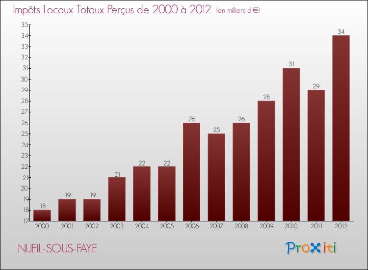 Evolution des Impôts Locaux pour la commune de NUEIL-SOUS-FAYE de 2000 à 2012 Evolution des Impôts Locaux pour NUEIL-SOUS-FAYE de 2000 à 2012
