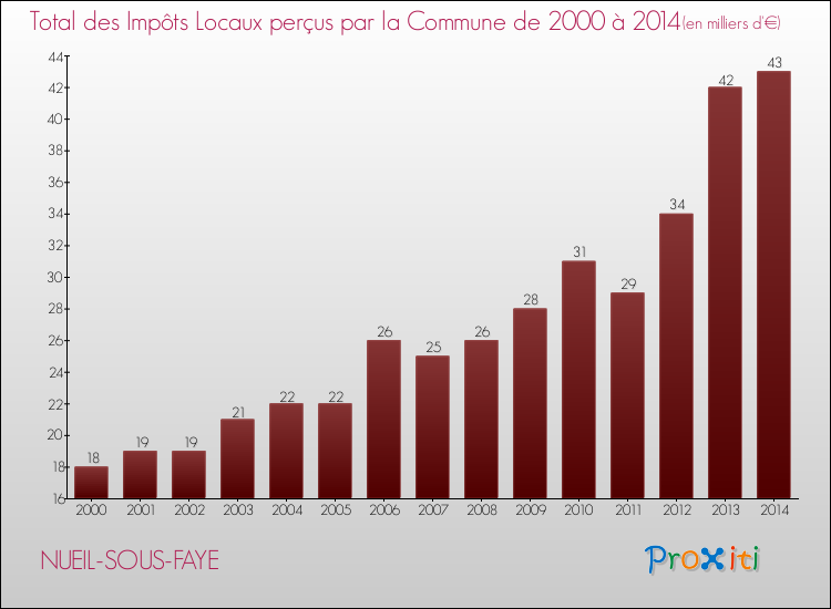 Evolution des Impôts Locaux pour la commune de NUEIL-SOUS-FAYE de 2000 à 2014 Evolution des Impôts Locaux pour NUEIL-SOUS-FAYE de 2000 à 2014