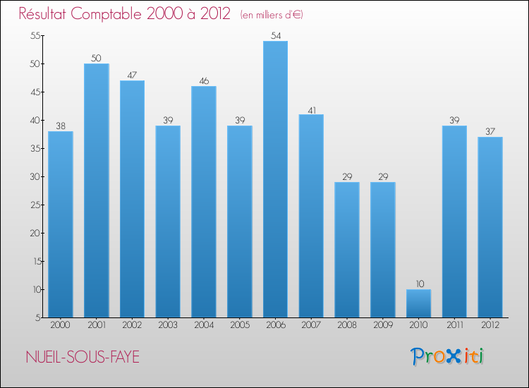 Evolution du résultat comptable pour la commune de NUEIL-SOUS-FAYE de 2000 à 2012 Evolution du résultat comptable pour NUEIL-SOUS-FAYE de 2000 à 2012