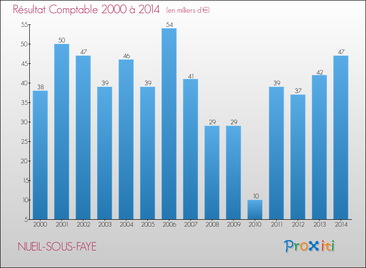 Evolution du résultat comptable pour la commune de NUEIL-SOUS-FAYE de 2000 à 2014 Evolution du résultat comptable pour NUEIL-SOUS-FAYE de 2000 à 2014