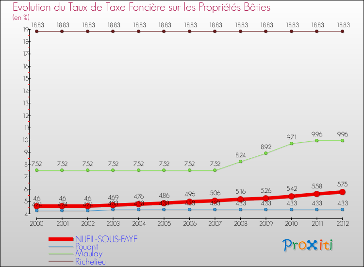 Evolution du taux de la taxe foncière sur le bati pour NUEIL-SOUS-FAYE et les communes proches de 2000 à 2012 Comparaison des taux de taxe foncière sur le bati pour NUEIL-SOUS-FAYE et les communes voisines de 2000 à 2012