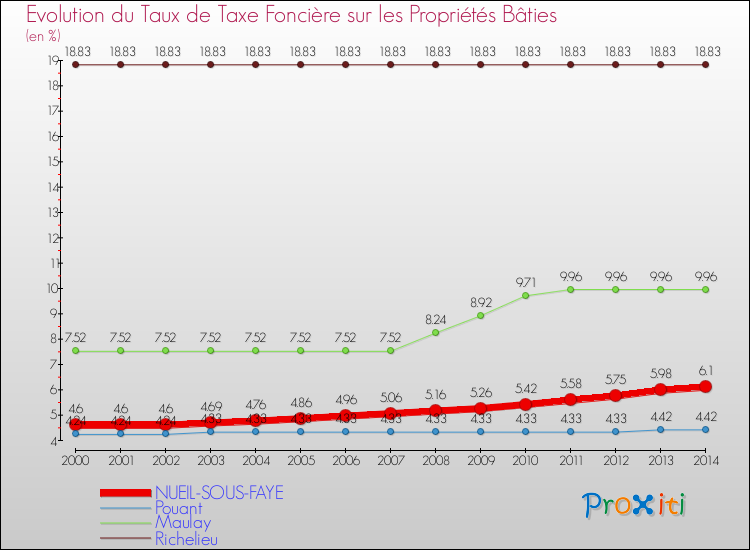 Evolution du taux de la taxe foncière sur le bati pour NUEIL-SOUS-FAYE et les communes proches de 2000 à 2014 Comparaison des taux de taxe foncière sur le bati pour NUEIL-SOUS-FAYE et les communes voisines de 2000 à 2014