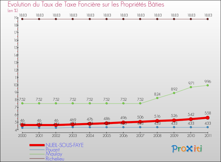 Evolution du taux de la taxe foncière sur le bati pour NUEIL-SOUS-FAYE et les communes proches Comparaison des taux de taxe foncière sur le bati pour NUEIL-SOUS-FAYE et les communes voisines
